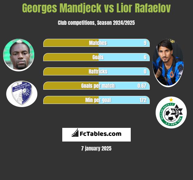 Georges Mandjeck vs Lior Refaelov h2h player stats