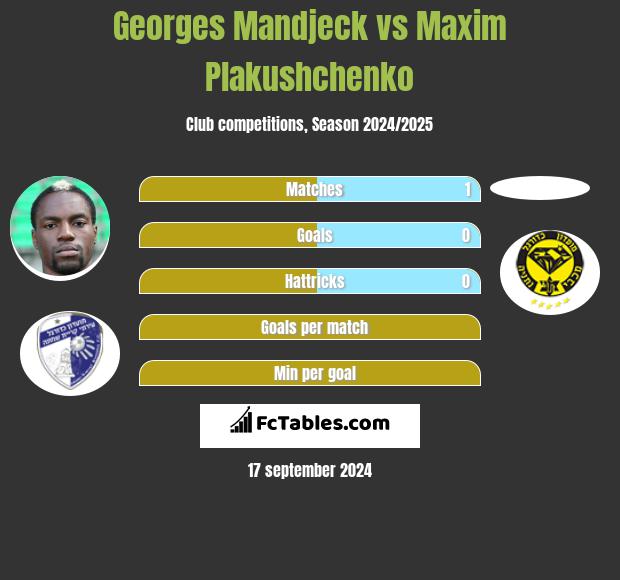 Georges Mandjeck vs Maxim Plakushchenko h2h player stats