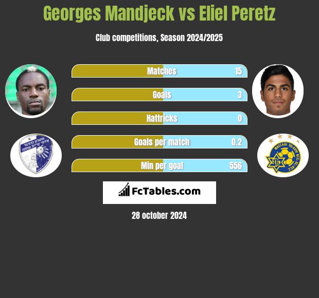 Georges Mandjeck vs Eliel Peretz h2h player stats