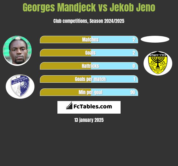 Georges Mandjeck vs Jekob Jeno h2h player stats