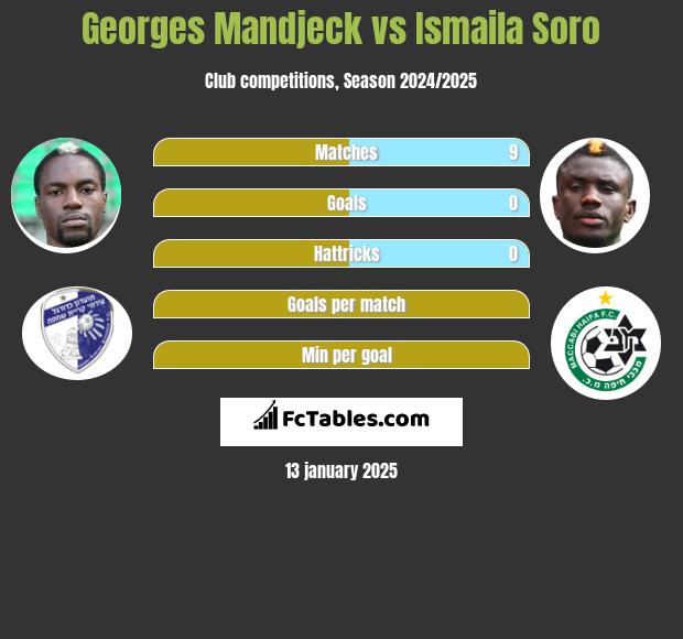 Georges Mandjeck vs Ismaila Soro h2h player stats