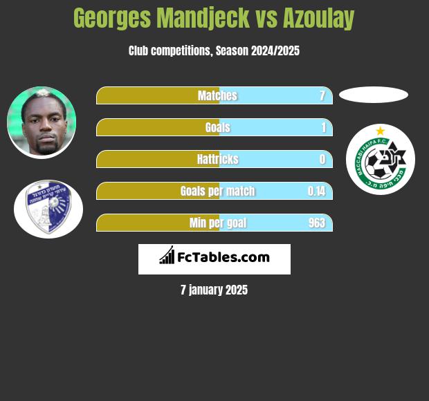 Georges Mandjeck vs Azoulay h2h player stats