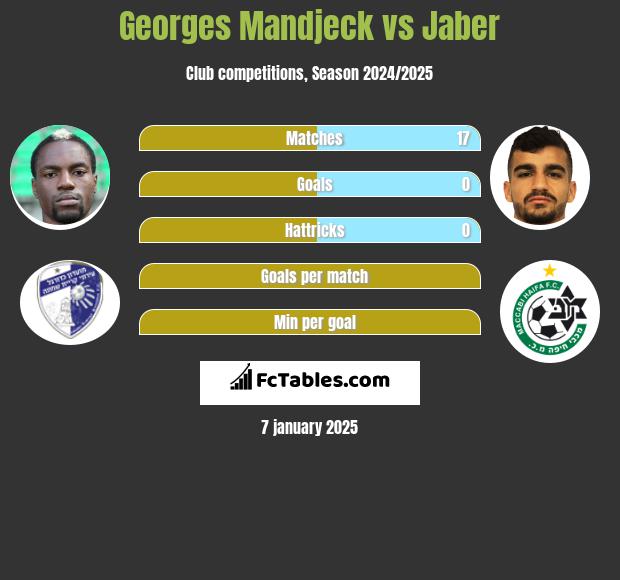 Georges Mandjeck vs Jaber h2h player stats