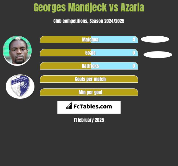 Georges Mandjeck vs Azaria h2h player stats