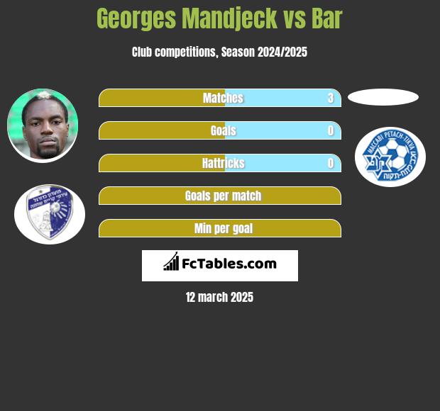 Georges Mandjeck vs Bar h2h player stats