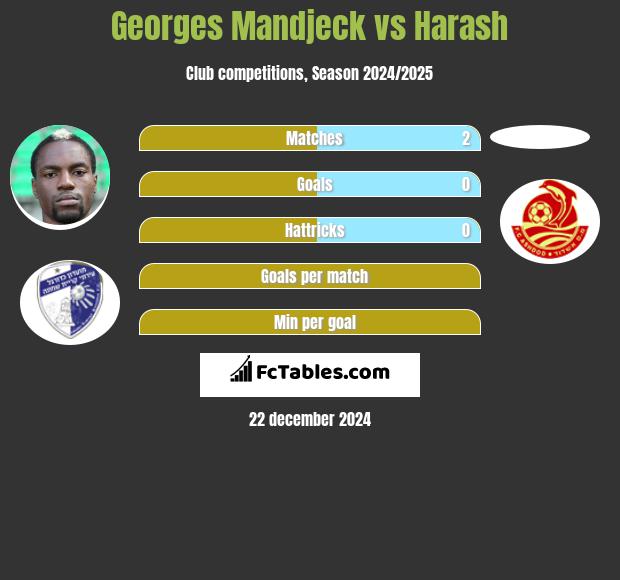 Georges Mandjeck vs Harash h2h player stats