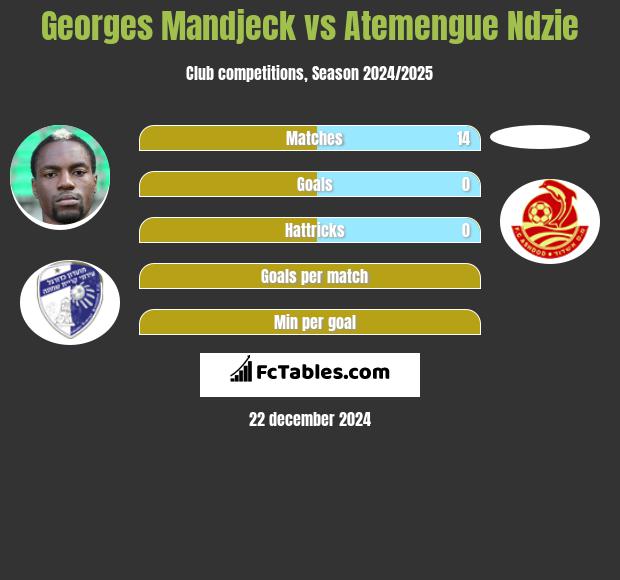 Georges Mandjeck vs Atemengue Ndzie h2h player stats