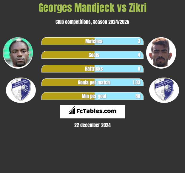 Georges Mandjeck vs Zikri h2h player stats