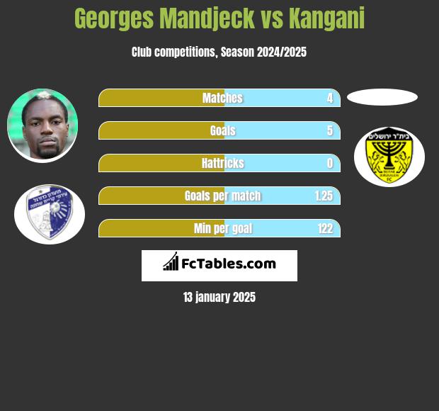 Georges Mandjeck vs Kangani h2h player stats