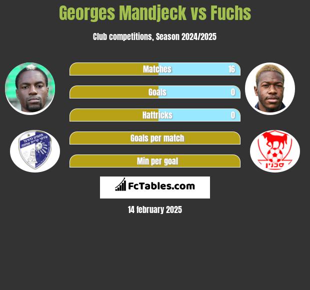 Georges Mandjeck vs Fuchs h2h player stats