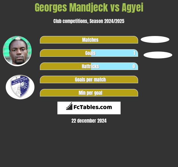 Georges Mandjeck vs Agyei h2h player stats