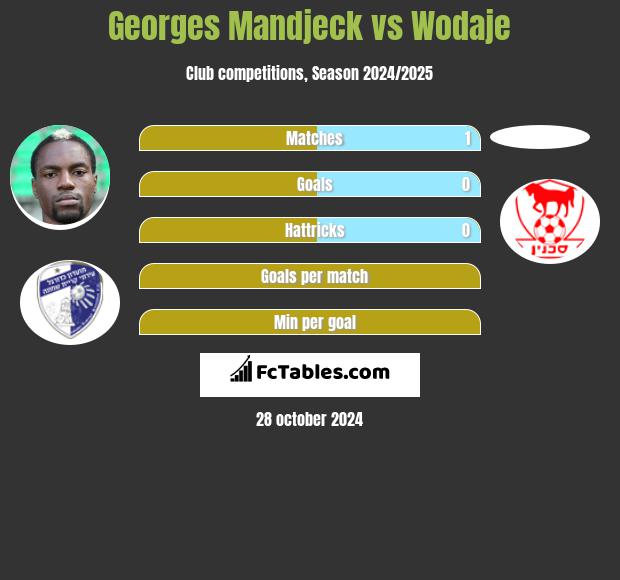 Georges Mandjeck vs Wodaje h2h player stats