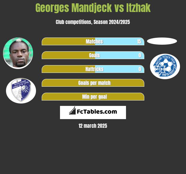 Georges Mandjeck vs Itzhak h2h player stats