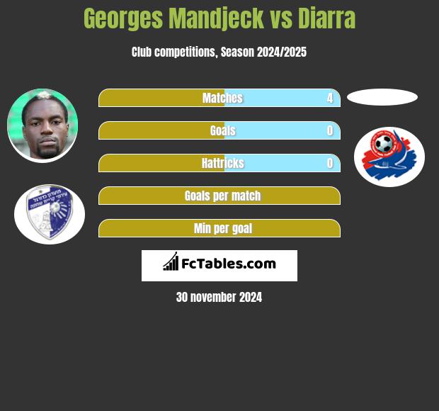 Georges Mandjeck vs Diarra h2h player stats