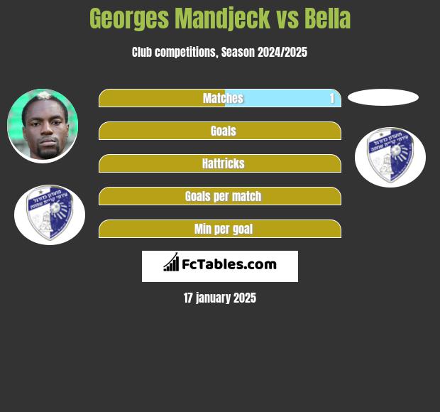 Georges Mandjeck vs Bella h2h player stats