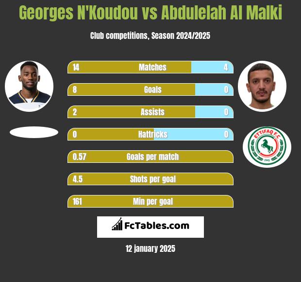 Georges N'Koudou vs Abdulelah Al Malki h2h player stats