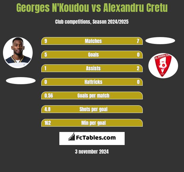 Georges N'Koudou vs Alexandru Cretu h2h player stats