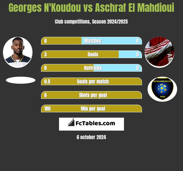 Georges N'Koudou vs Aschraf El Mahdioui h2h player stats