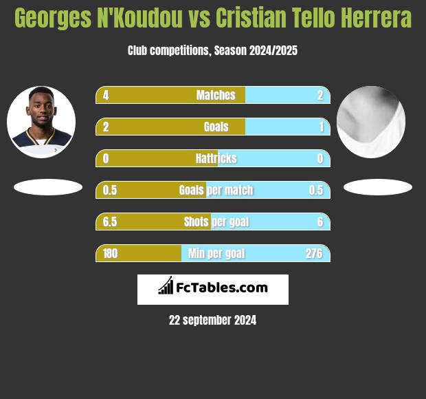 Georges N'Koudou vs Cristian Tello h2h player stats