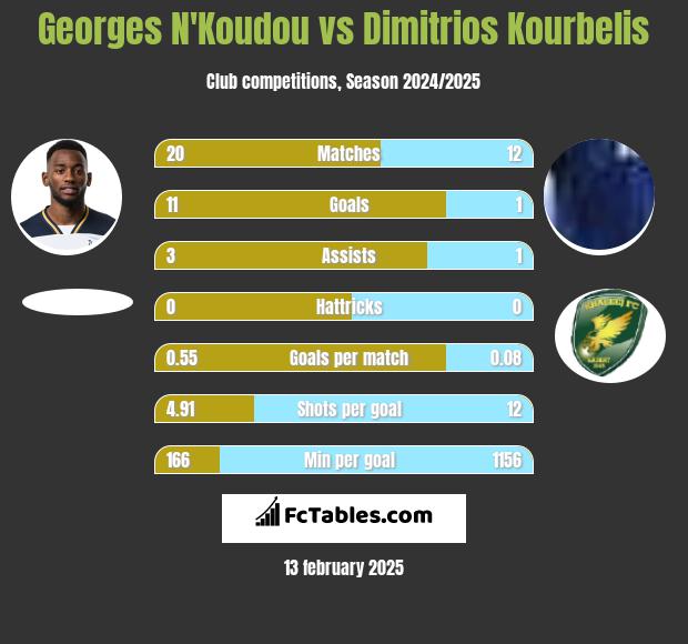 Georges N'Koudou vs Dimitrios Kourbelis h2h player stats