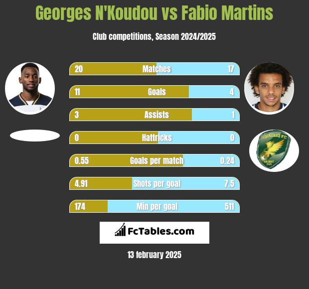 Georges N'Koudou vs Fabio Martins h2h player stats