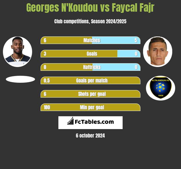 Georges N'Koudou vs Faycal Fajr h2h player stats