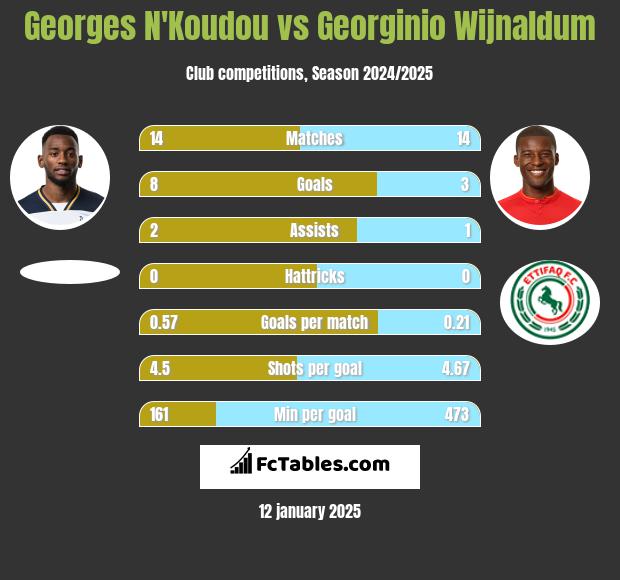 Georges N'Koudou vs Georginio Wijnaldum h2h player stats