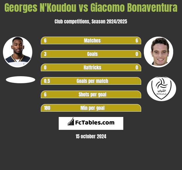 Georges N'Koudou vs Giacomo Bonaventura h2h player stats