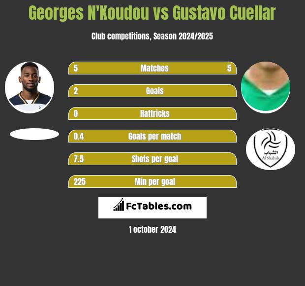 Georges N'Koudou vs Gustavo Cuellar h2h player stats