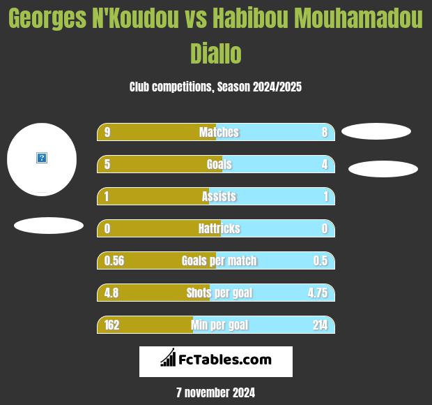 Georges N'Koudou vs Habibou Mouhamadou Diallo h2h player stats