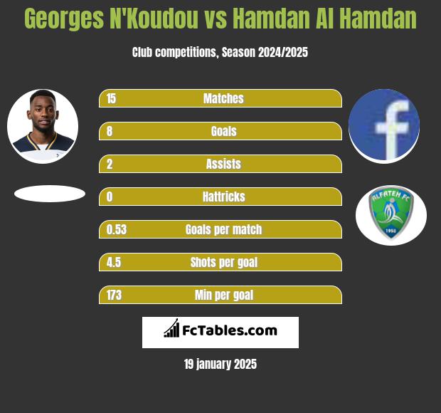 Georges N'Koudou vs Hamdan Al Hamdan h2h player stats