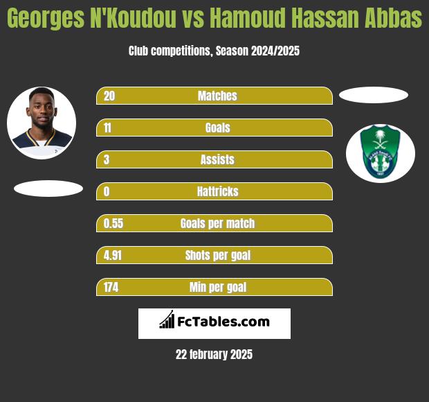 Georges N'Koudou vs Hamoud Hassan Abbas h2h player stats