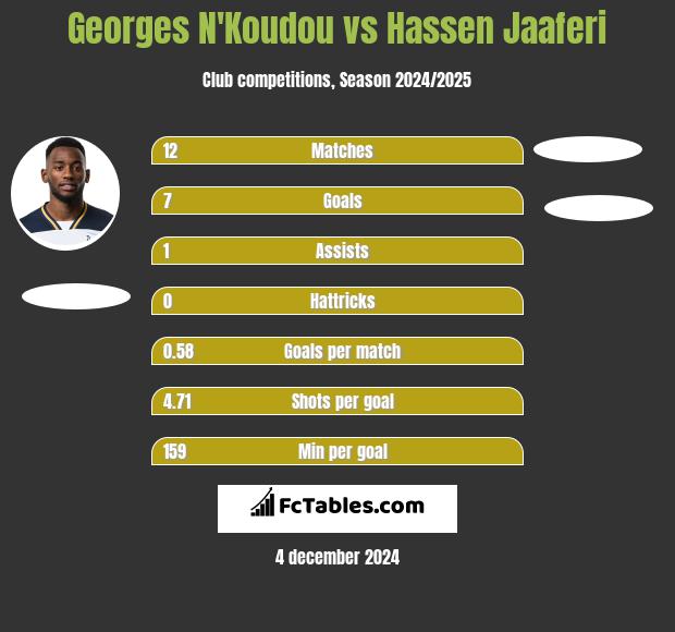 Georges N'Koudou vs Hassen Jaaferi h2h player stats