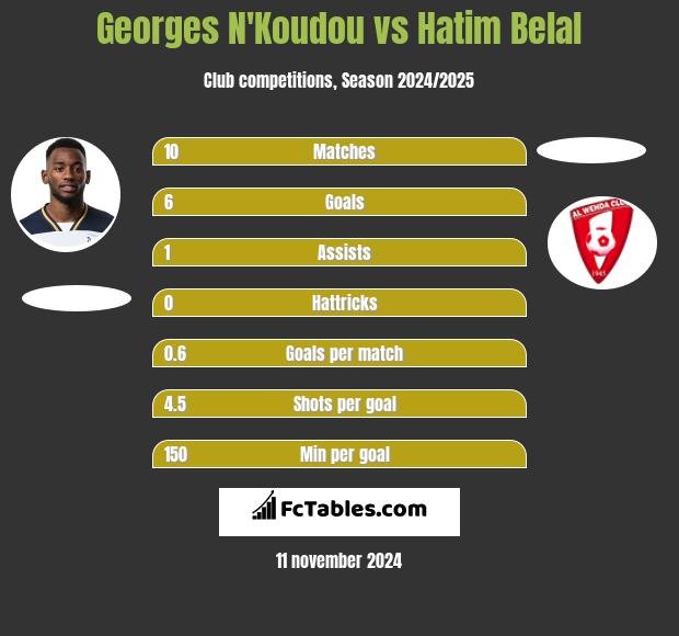 Georges N'Koudou vs Hatim Belal h2h player stats