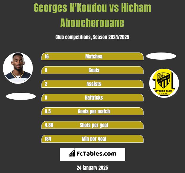 Georges N'Koudou vs Hicham Aboucherouane h2h player stats