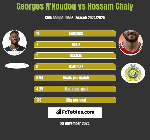 Georges N'Koudou vs Hossam Ghaly h2h player stats