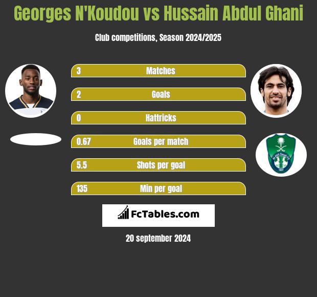 Georges N'Koudou vs Hussain Abdul Ghani h2h player stats