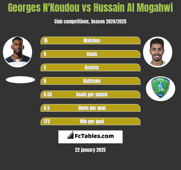 Georges N'Koudou vs Hussain Al Mogahwi h2h player stats