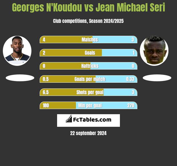 Georges N'Koudou vs Jean Michael Seri h2h player stats