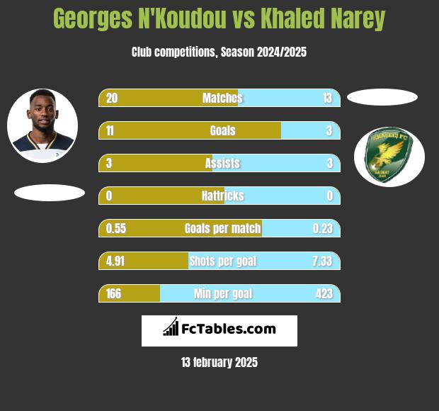 Georges N'Koudou vs Khaled Narey h2h player stats