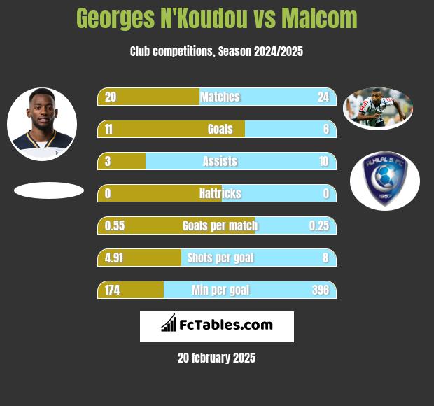 Georges N'Koudou vs Malcom h2h player stats