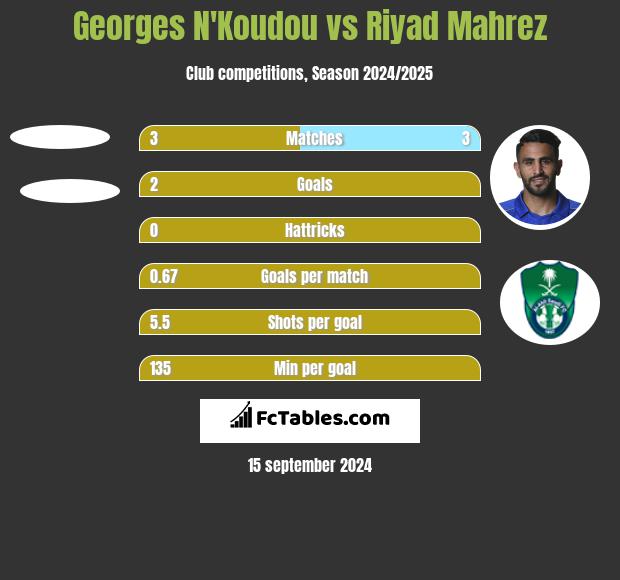 Georges N'Koudou vs Riyad Mahrez h2h player stats