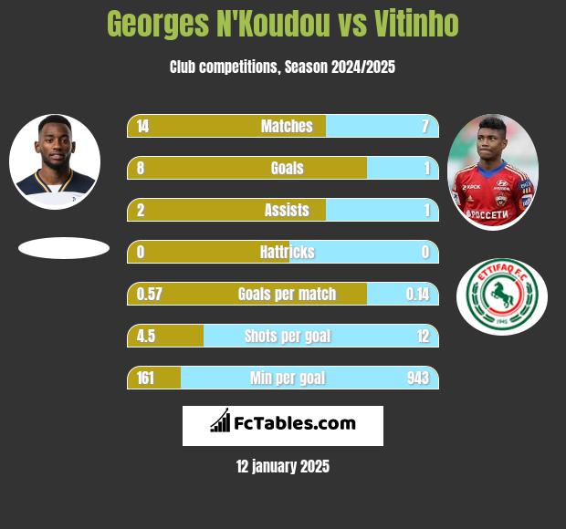 Georges N'Koudou vs Vitinho h2h player stats