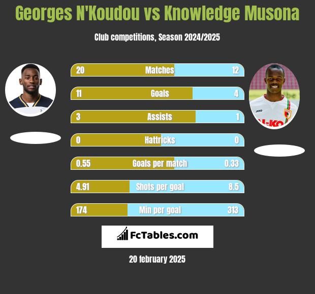 Georges N'Koudou vs Knowledge Musona h2h player stats