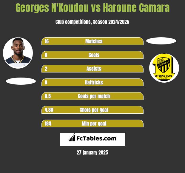 Georges N'Koudou vs Haroune Camara h2h player stats