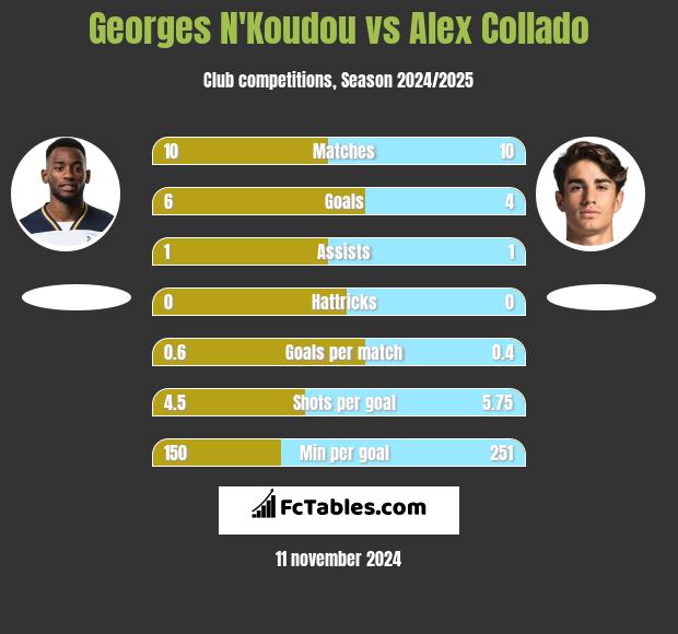 Georges N'Koudou vs Alex Collado h2h player stats