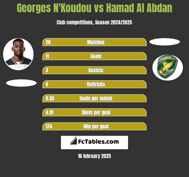 Georges N'Koudou vs Hamad Al Abdan h2h player stats