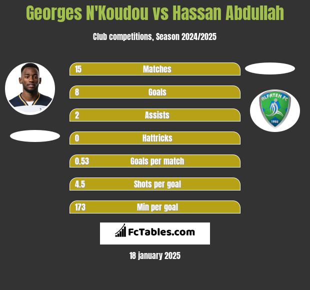 Georges N'Koudou vs Hassan Abdullah h2h player stats