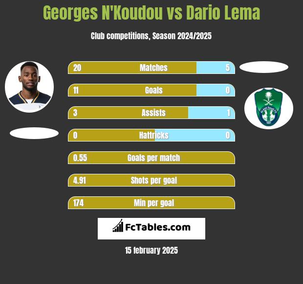 Georges N'Koudou vs Dario Lema h2h player stats