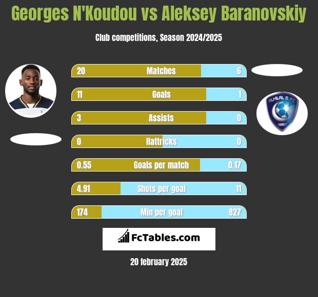 Georges N'Koudou vs Aleksey Baranovskiy h2h player stats